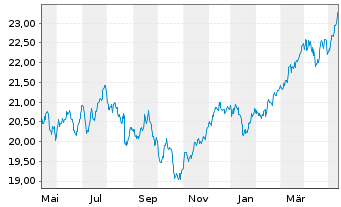 Chart Xtr.Euro Stoxx Qual.Dividend - 1 an