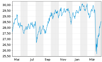 Chart Xtr.Stoxx Gbl Sel.Div.100 Swap - 1 Jahr