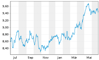 Chart Xtrackers FTSE 100 Income - 1 Year