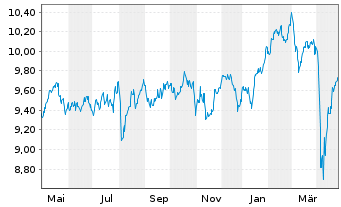 Chart Xtrackers FTSE 100 Income - 1 Jahr