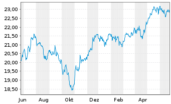 Chart Xtrackers FTSE 250 - 1 Year