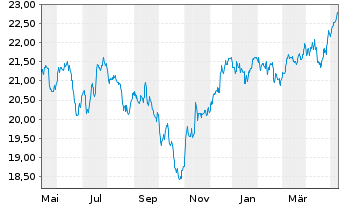 Chart Xtrackers FTSE 250 - 1 Jahr