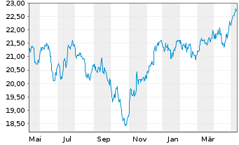 Chart Xtrackers FTSE 250 - 1 Year