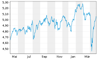 Chart Xtrackers MSCI UK ESG UC.ETF - 1 Jahr