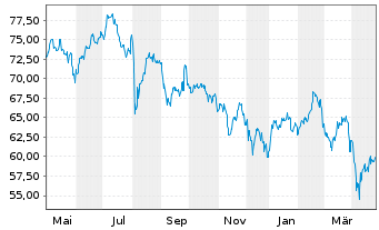 Chart Xtrackers MSCI Korea - 1 Jahr