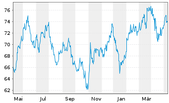 Chart Xtrackers MSCI Korea - 1 Jahr