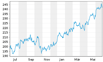 Chart Xtr.MSCI Eur.H.Care ESG Scr. - 1 Jahr