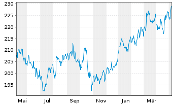 Chart Xtr.MSCI Eur.H.Care ESG Scr. - 1 an