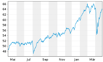 Chart Xtr.MSCI Europe Fin.ESG Scr. - 1 Jahr