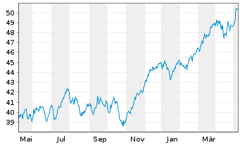 Chart Xtr.MSCI Europe Fin.ESG Scr. - 1 Year