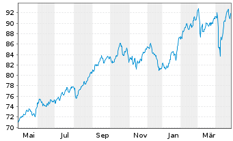 Chart Xtr.Stoxx Europe 600 Tel.Swap - 1 Year