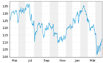 Chart Xtr.Stoxx Europe 600 Tech.Swap - 1 an