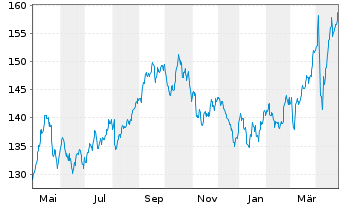 Chart Xtr.MSCI Europe Util.ESG Scr. - 1 an