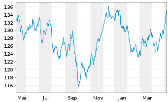 Chart Xtr.MSCI Europe Util.ESG Scr. - 1 Jahr