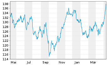 Chart Xtr.MSCI Europe Util.ESG Scr. - 1 Year