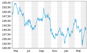 Chart Xtr.MSCI Eu.Co.St.ESG Scr.ETF - 1 Year