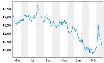 Chart Xtrackers ShortDAX Daily Swap - 1 Year