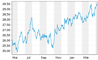 Chart Xtr.MSCI EM Eur,Mid.E.&Afr.Sw. - 1 Jahr