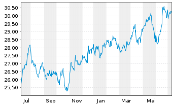 Chart Xtr.MSCI EM Eur,Mid.E.&Afr.Sw. - 1 Year