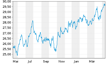 Chart Xtr.MSCI EM Eur,Mid.E.&Afr.Sw. - 1 Year