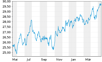 Chart Xtr.MSCI EM Eur,Mid.E.&Afr.Sw. - 1 Jahr