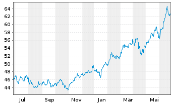 Chart Xtrackers MSCI Taiwan - 1 Jahr