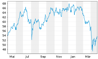 Chart Xtrackers MSCI Taiwan - 1 Jahr