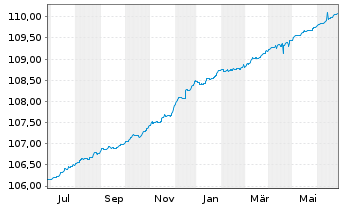 Chart AGIF-All.Enhanced Sh.Term Euro Reg. Sh A acc.(EUR) - 1 Year