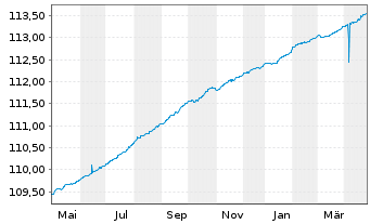 Chart AGIF-All.Enhanced Sh.Term Euro Reg. Sh A acc.(EUR) - 1 Year