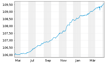 Chart AGIF-All.Enhanced Sh.Term Euro Reg. Sh A acc.(EUR) - 1 Year