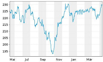 Chart AGIF-All.Europe Small Cap Equ. Inh.-Ant. A (EUR)oN - 1 Year