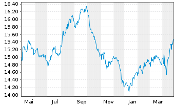 Chart Fr.Temp.Inv.FdsT.Gl.BdFd Nam-Ant.A(acc.)EUR-H1 oN. - 1 an