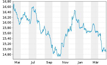Chart Fr.Temp.Inv.FdsT.Gl.BdFd Nam-Ant.A(acc.)EUR-H1 oN. - 1 Year