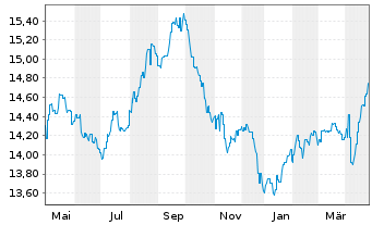 Chart Fr.Temp.Inv.Fds-T.Gl.Tot.Ret NA (acc.) EUR-H1 o.N. - 1 an