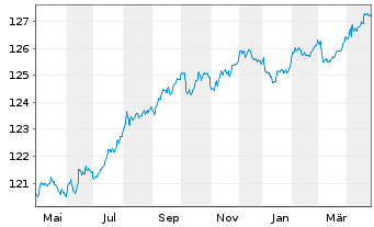 Chart Deka-OptiRent 3y Inhaber-Anteile CF o.N. - 1 Year