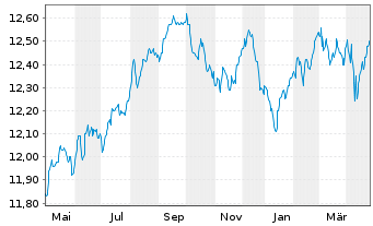 Chart BGF - Global Corporate Bond FD Nom.Cl A2 EUR Hed. - 1 an