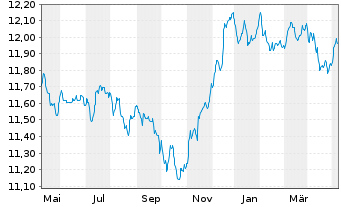 Chart BGF - Global Corporate Bond FD Nom.Cl A2 EUR Hed. - 1 Jahr