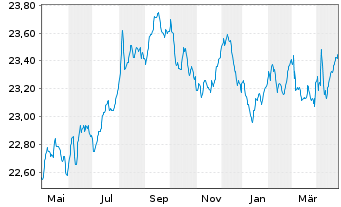 Chart BGF-Global Government Bond FD Cl.A 2 EUR Hedged  - 1 an