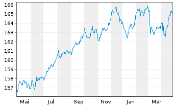 Chart DWS Inv.-Euro Corporate Bonds Inhaber-Ant. LC o.N. - 1 an