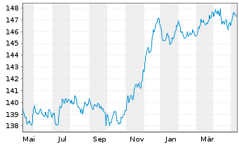 Chart DWS Inv.-Euro Corporate Bonds Inhaber-Ant. NC o.N. - 1 Year