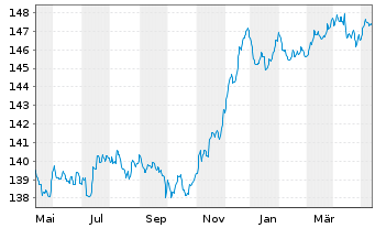 Chart DWS Inv.-Euro Corporate Bonds Inhaber-Ant. NC o.N. - 1 an