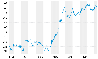 Chart DWS Inv.-Euro Corporate Bonds Inhaber-Ant. NC o.N. - 1 Jahr