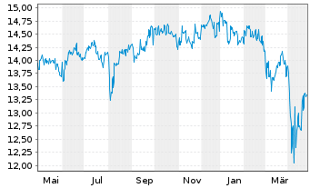 Chart Fr.Tem.Inv.Fds.-TEMS.Com Nam.-Ant. A Cap.(USD)o.N. - 1 an