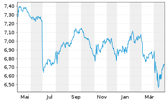 Chart Fr.Temp.Inv.Fds-T.Gl.Tot.Ret.N-Ant.A(Ydis.)EURo.N. - 1 Year