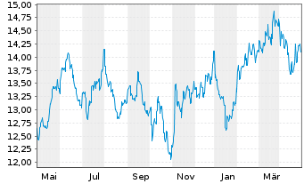 Chart JPMorgan Funds-JF Korea Eq.Fd Act. N. Acc.(USD) oN - 1 Year