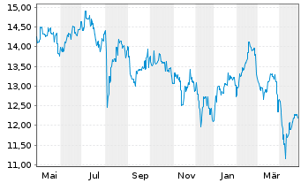 Chart JPMorgan Funds-JF Korea Eq.Fd Act. N. Acc.(EUR) oN - 1 Jahr