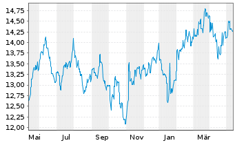 Chart JPMorgan Funds-JF Korea Eq.Fd Act. N. Acc.(EUR) oN - 1 Year
