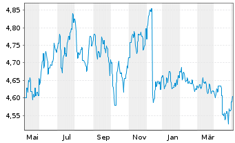 Chart GS Fds-GS Em.Mar.Debt Loc.Ptf. Shs A Dis.USD  - 1 Year