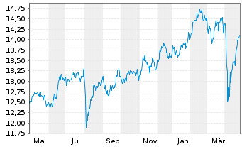 Chart Fidelity Fds-Em.EU,Mid.East.A. Reg. Shares A EUR - 1 an