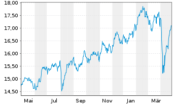 Chart Fidelity Fds-Em.EU,Mid.East.A Reg Sh A-Acc. EUR - 1 Jahr